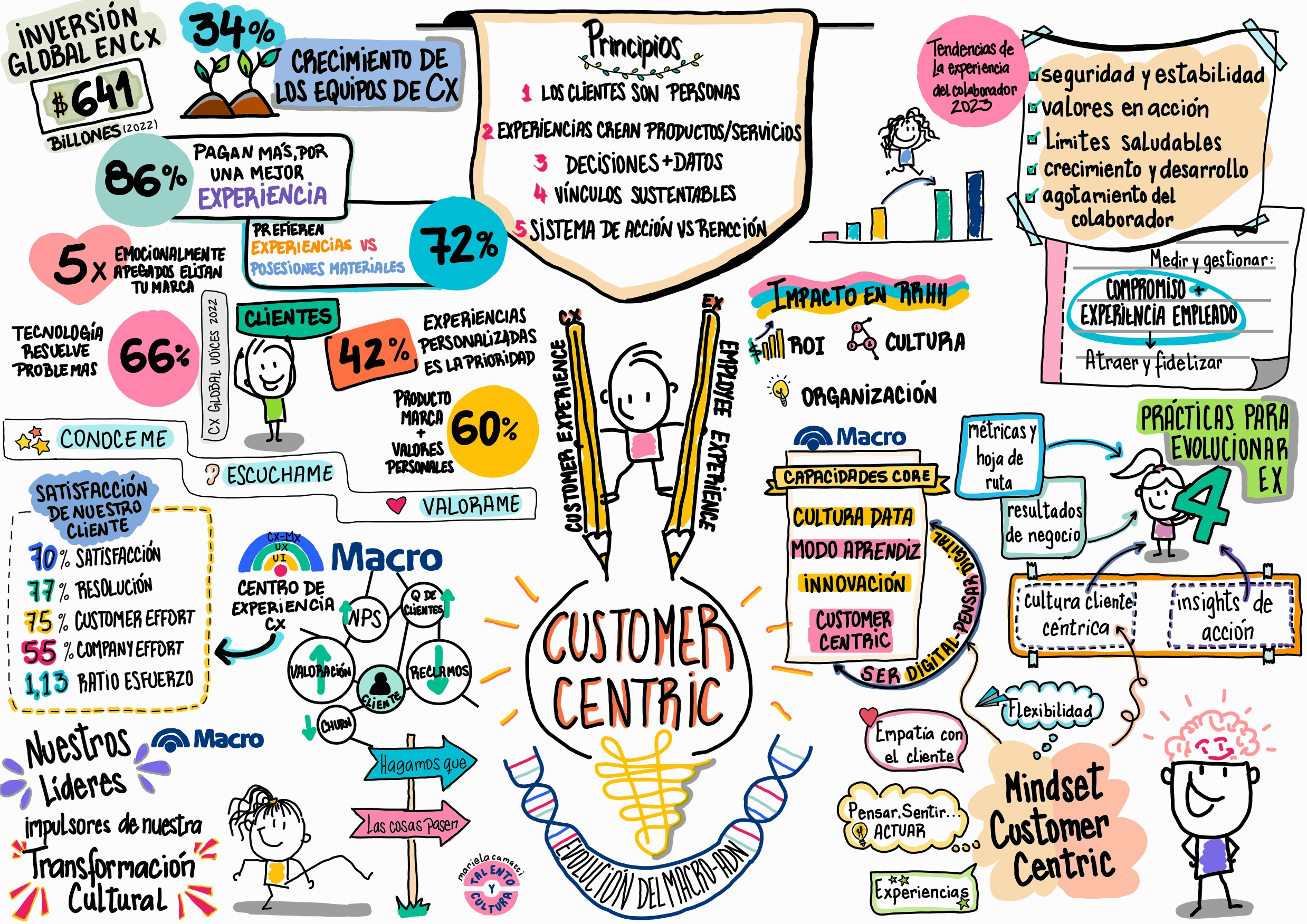 Customer centric